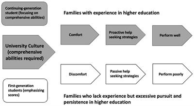 The exploration of online academic help-seeking behavior of first-generation college students in developing countries: evidence from China